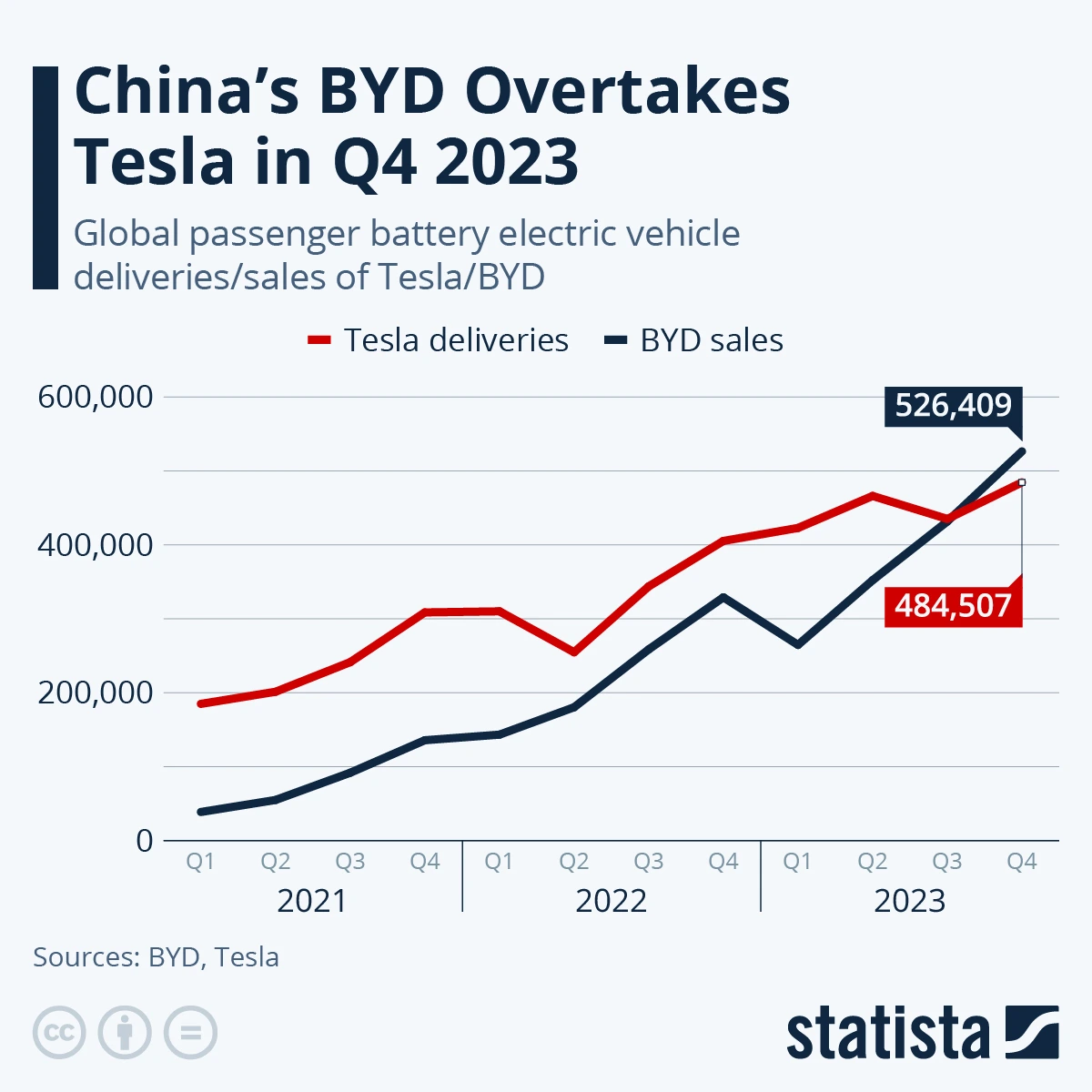 A comparative graph illustrating the sales trends of Tesla and BYD electric vehicles over time, showcasing the market dynamics between these two prominent EV manufacturers.