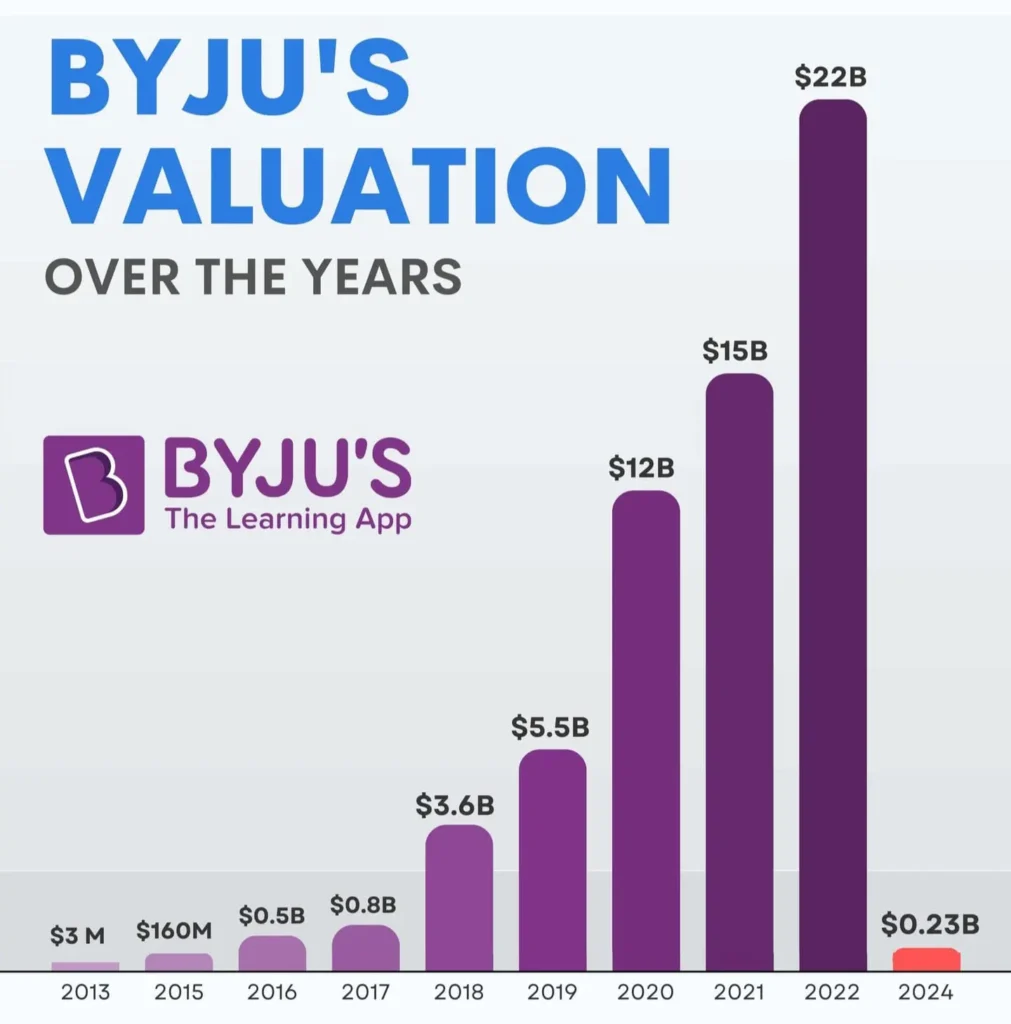 Graph illustrating Byju's valuation plummet from $16.5 billion to a survival struggle in the competitive edtech market."